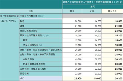 香港職業收入排名2023|工資及勞工收入